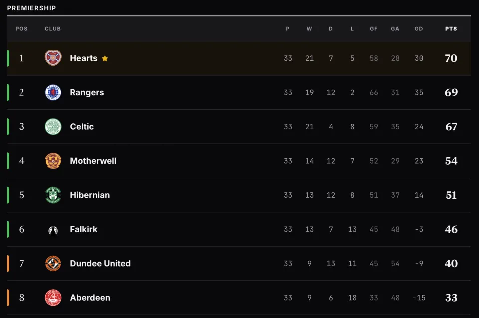 SkiteScore - Scottish Prem Tracker