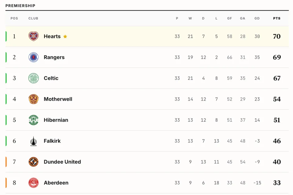 SkiteScore - Scottish Prem Tracker